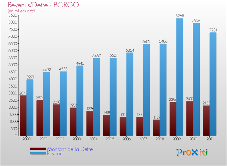 Evolution comparée de la dette et des revenus pour la commune de BORGO de 2000 à 2011 Comparaison de la dette et des revenus pour BORGO de 2000 à 2011
