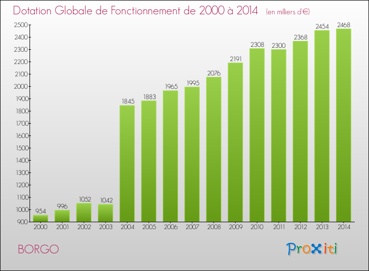 Evolution du montant de la Dotation Globale de Fonctionnement pour la commune de BORGO de 2000 à 2014 Evolution du montant de la Dotation Globale de Fonctionnement pour BORGO de 2000 à 2014