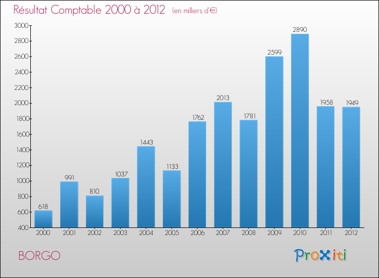 Evolution du résultat comptable pour la commune de BORGO de 2000 à 2012 Evolution du résultat comptable pour BORGO de 2000 à 2012