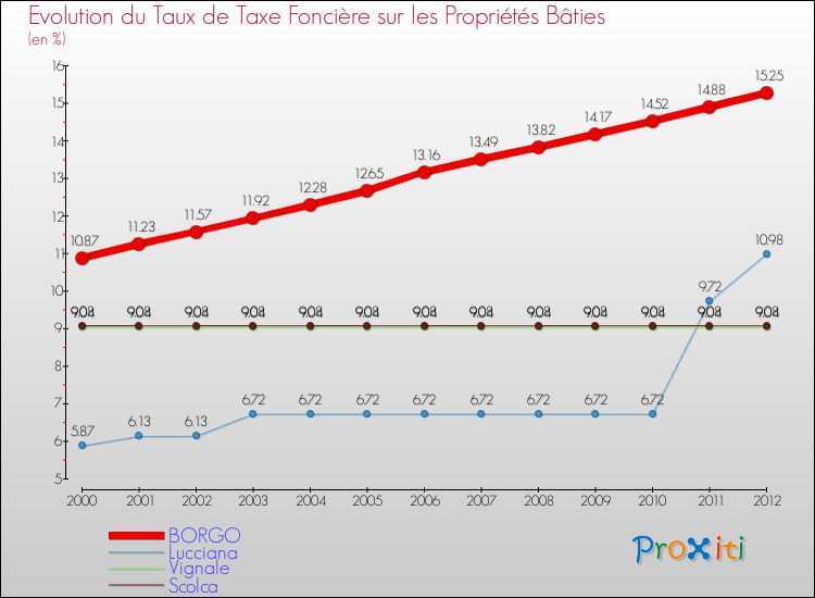 Evolution du taux de la taxe foncière sur le bati pour BORGO et les communes proches de 2000 à 2012 Comparaison des taux de taxe foncière sur le bati pour BORGO et les communes voisines de 2000 à 2012