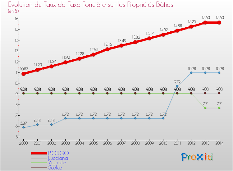 Evolution du taux de la taxe foncière sur le bati pour BORGO et les communes proches de 2000 à 2014 Comparaison des taux de taxe foncière sur le bati pour BORGO et les communes voisines de 2000 à 2014