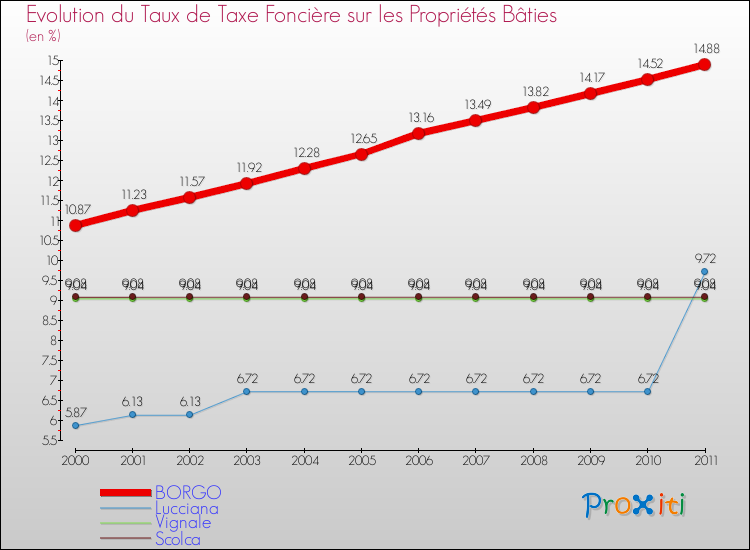 Evolution du taux de la taxe foncière sur le bati pour BORGO et les communes proches Comparaison des taux de taxe foncière sur le bati pour BORGO et les communes voisines