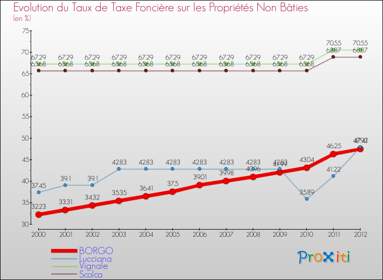 Evolution du taux de la taxe foncière sur les immeubles et terrains non batis pour BORGO et les communes proches de 2000 à 2012 Comparaison des taux de la taxe foncière sur les immeubles et terrains non batis pour BORGO et les communes voisines de 2000 à 2012