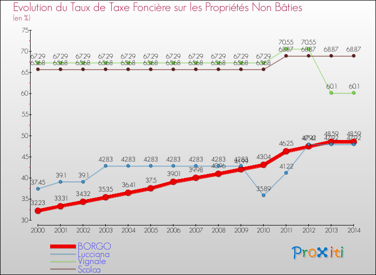 Evolution du taux de la taxe foncière sur les immeubles et terrains non batis pour BORGO et les communes proches de 2000 à 2014 Comparaison des taux de la taxe foncière sur les immeubles et terrains non batis pour BORGO et les communes voisines de 2000 à 2014