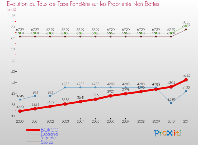 Evolution du taux de la taxe foncière sur les immeubles et terrains non batis pour BORGO et les communes proches Comparaison des taux de la taxe foncière sur les immeubles et terrains non batis pour BORGO et les communes voisines