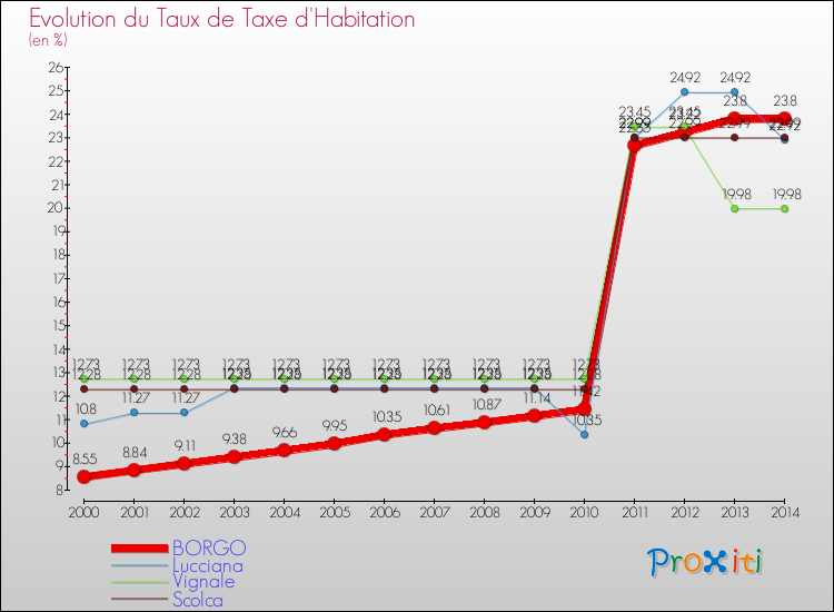 Evolution du taux de la taxe d'habitation pour BORGO et les communes proches de 2000 à 2014 Comparaison des taux de la taxe d'habitation pour BORGO et les communes voisines de 2000 à 2014