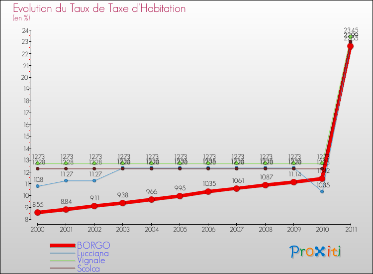 Evolution du taux de la taxe d'habitation pour BORGO et les communes proches Comparaison des taux de la taxe d'habitation pour BORGO et les communes voisines