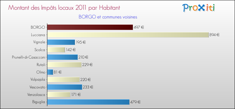 Montant des impôts locaux par Habitant pour BORGO et les communes proches Comparaison des impôts locaux par habitant pour BORGO et les communes voisines