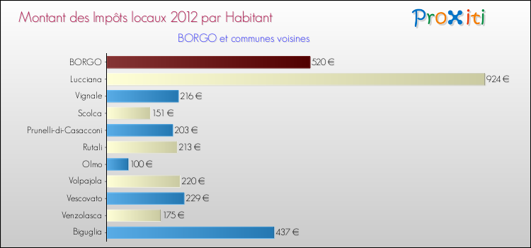 Montant des impôts locaux par Habitant pour BORGO et les communes proches Comparaison des impôts locaux par habitant pour BORGO et les communes voisines