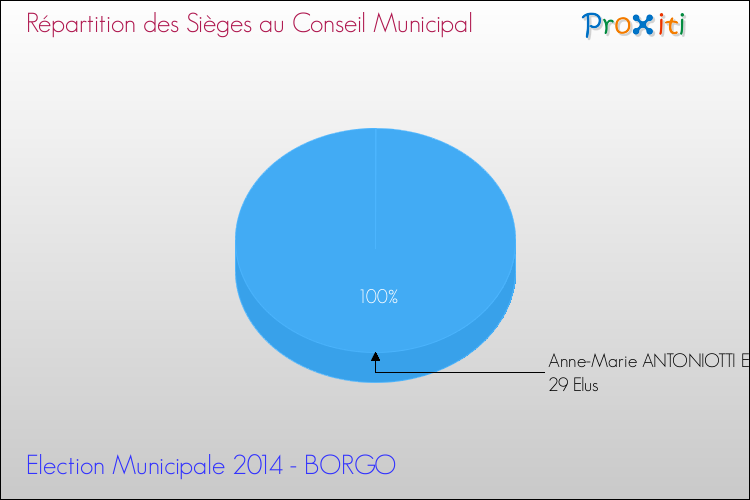Répartition des élus au conseil municipal entre les listes à l'issue du 1er Tour des Elections Municipales 2014 de la commune de BORGO Elections Municipales 2014 - Répartition des élus au conseil municipal entre les listes à l'issue du 1er Tour pour la commune de BORGO
