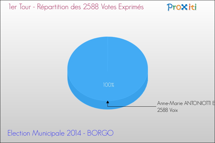 Répartition des votes exprimés au 1er Tour des Elections Municipales 2014 de la commune de BORGO Elections Municipales 2014 - Répartition des votes exprimés au 1er Tour pour la commune de BORGO