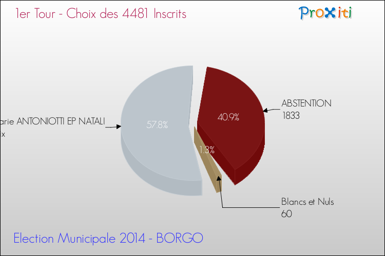 Résultats par rapport aux inscrits au 1er Tour des Elections Municipales 2014 de la commune de BORGO Elections Municipales 2014 - Résultats par rapport aux inscrits au 1er Tour pour la commune de BORGO
