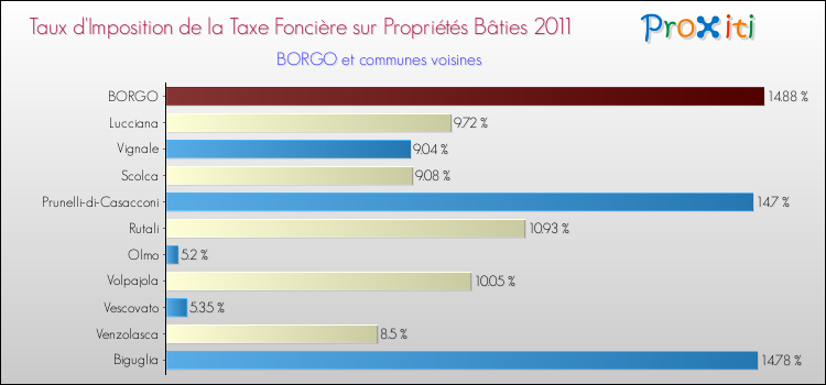 Taux d'imposition de la taxe foncière sur le bati 2011 pour BORGO et les communes proches Comparaison des taux d'imposition de la taxe foncière sur le bati 2011 pour BORGO et les communes voisines