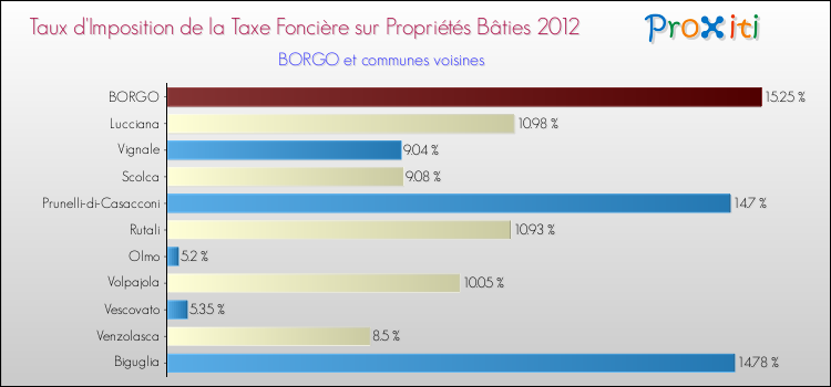 Taux d'imposition de la taxe foncière sur le bati 2012 pour BORGO et les communes proches Comparaison des taux d'imposition de la taxe foncière sur le bati 2012 pour BORGO et les communes voisines