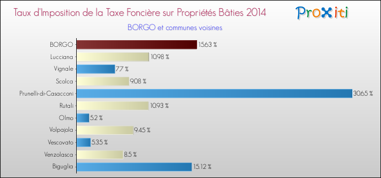 Taux d'imposition de la taxe foncière sur le bati 2014 pour BORGO et les communes proches Comparaison des taux d'imposition de la taxe foncière sur le bati 2014 pour BORGO et les communes voisines