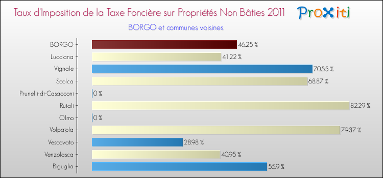 Taux d'imposition de la taxe foncière sur les immeubles et terrains non batis 2011 pour BORGO et les communes proches Comparaison des taux d'imposition de la taxe foncière sur les immeubles et terrains non batis 2011 pour BORGO et les communes voisines