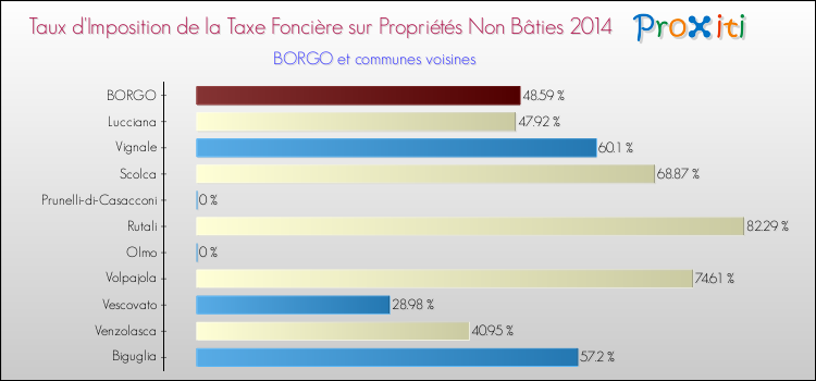Taux d'imposition de la taxe foncière sur les immeubles et terrains non batis 2014 pour BORGO et les communes proches Comparaison des taux d'imposition de la taxe foncière sur les immeubles et terrains non batis 2014 pour BORGO et les communes voisines