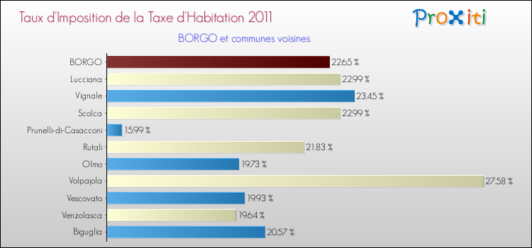 Taux d'imposition de la taxe d'habitation 2011 pour BORGO et les communes proches Comparaison des taux d'imposition de la taxe d'habitation 2011 pour BORGO et les communes voisines