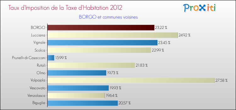 Taux d'imposition de la taxe d'habitation 2012 pour BORGO et les communes proches Comparaison des taux d'imposition de la taxe d'habitation 2012 pour BORGO et les communes voisines