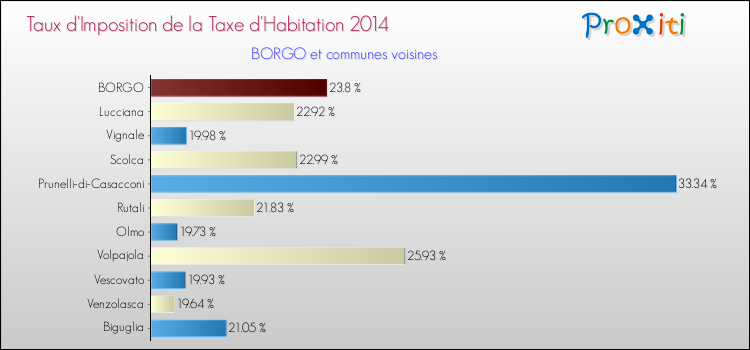 Taux d'imposition de la taxe d'habitation 2014 pour BORGO et les communes proches Comparaison des taux d'imposition de la taxe d'habitation 2014 pour BORGO et les communes voisines