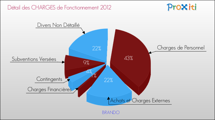 Décomposition des Charges de Fonctionnement 2012 de la commune de BRANDO Charges de Fonctionnement 2012 pour la commune de BRANDO