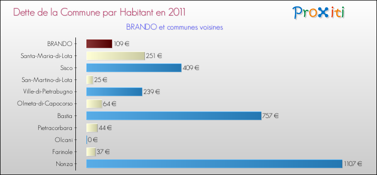 Dette par habitant de la commune en 2011 pour BRANDO et les communes proches Comparaison de la dette par habitant de la commune en 2011 pour BRANDO et les communes voisines