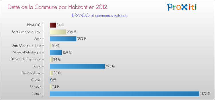 Dette par habitant de la commune en 2012 pour BRANDO et les communes proches Comparaison de la dette par habitant de la commune en 2012 pour BRANDO et les communes voisines