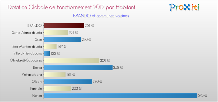 Montant des dotations globales de fonctionnement DGF par Habitant pour BRANDO et les communes proches Comparaison des des dotations globales de fonctionnement DGF par habitant pour BRANDO et les communes voisines