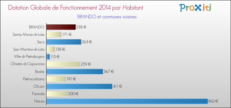 Montant des dotations globales de fonctionnement DGF par Habitant pour BRANDO et les communes proches en 2014. Comparaison des des dotations globales de fonctionnement DGF par habitant pour BRANDO et les communes voisines en 2014.