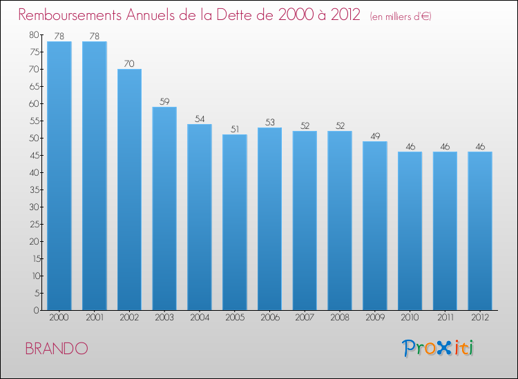 Evolution de l'annuité de la dette pour la commune de BRANDO de 2000 à 2012 Annuités de la dette pour BRANDO de 2000 à 2012