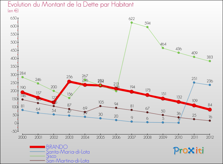 Evolution de la dette par habitant pour la commune de BRANDO et les communes proches de 2000 à 2012 Comparaison de la dette par habitant pour BRANDO et les communes voisines de 2000 à 2012