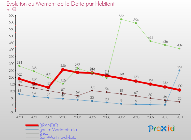 Evolution de la dette par habitant pour la commune de BRANDO et les communes proches Comparaison de la dette par habitant pour BRANDO et les communes voisines
