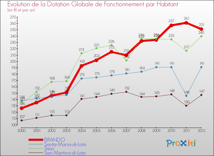 Evolution et montant de la dotation globale de fonctionnement par Habitant pour BRANDO et les communes proches Comparaison des dotations globales de fonctionnement par habitant pour BRANDO et les communes voisines
