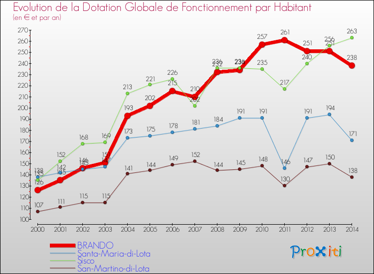 Evolution et montant de la dotation globale de fonctionnement par Habitant pour BRANDO et les communes proches de 2000 à 2014. Comparaison des dotations globales de fonctionnement par habitant pour BRANDO et les communes voisines de 2000 à 2014.