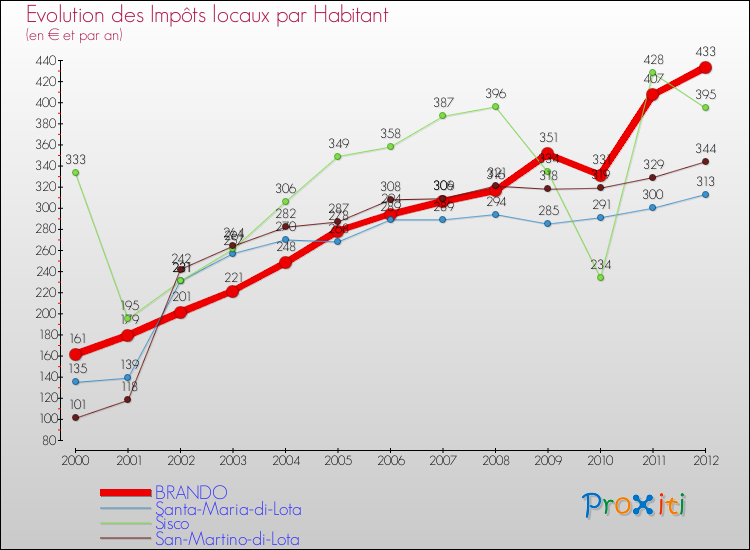 Evolution et montant des impôts locaux par Habitant pour BRANDO et les communes proches Comparaison des impôts locaux par habitant pour BRANDO et les communes voisines
