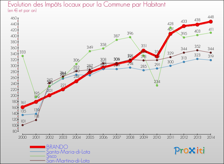 Evolution et montant des impôts locaux par Habitant pour BRANDO et les communes proches de 2000 à 2014 Comparaison des impôts locaux par habitant pour BRANDO et les communes voisines de 2000 à 2014