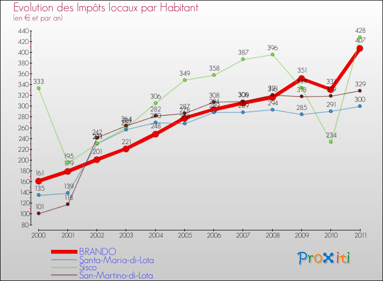 Evolution et montant des impôts locaux par Habitant pour BRANDO et les communes proches Comparaison des impôts locaux par habitant pour BRANDO et les communes voisines