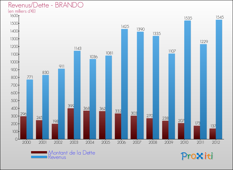 Evolution comparée de la dette et des revenus pour la commune de BRANDO de 2000 à 2012 Comparaison de la dette et des revenus pour BRANDO de 2000 à 2012