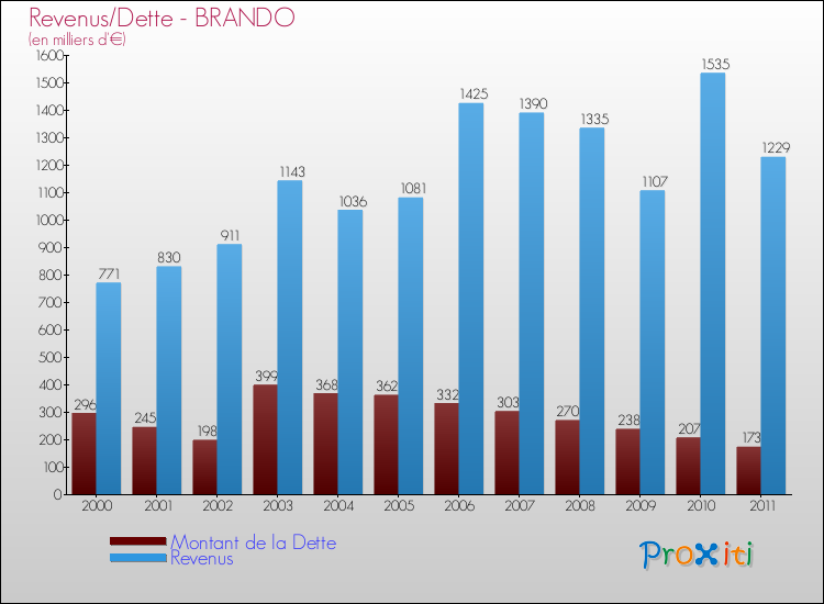 Evolution comparée de la dette et des revenus pour la commune de BRANDO de 2000 à 2011 Comparaison de la dette et des revenus pour BRANDO de 2000 à 2011