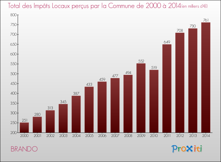 Evolution des Impôts Locaux pour la commune de BRANDO de 2000 à 2014 Evolution des Impôts Locaux pour BRANDO de 2000 à 2014
