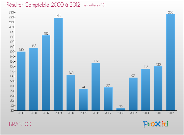 Evolution du résultat comptable pour la commune de BRANDO de 2000 à 2012 Evolution du résultat comptable pour BRANDO de 2000 à 2012