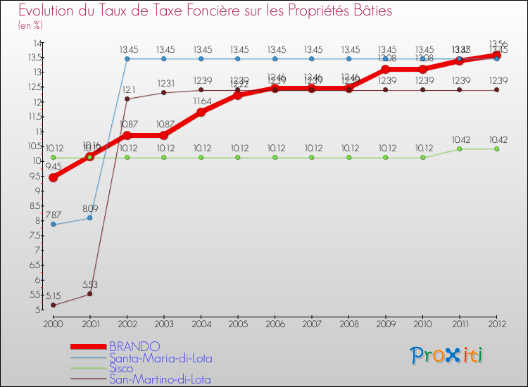 Evolution du taux de la taxe foncière sur le bati pour BRANDO et les communes proches de 2000 à 2012 Comparaison des taux de taxe foncière sur le bati pour BRANDO et les communes voisines de 2000 à 2012