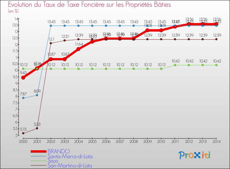 Evolution du taux de la taxe foncière sur le bati pour BRANDO et les communes proches de 2000 à 2014 Comparaison des taux de taxe foncière sur le bati pour BRANDO et les communes voisines de 2000 à 2014