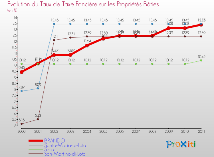 Evolution du taux de la taxe foncière sur le bati pour BRANDO et les communes proches Comparaison des taux de taxe foncière sur le bati pour BRANDO et les communes voisines
