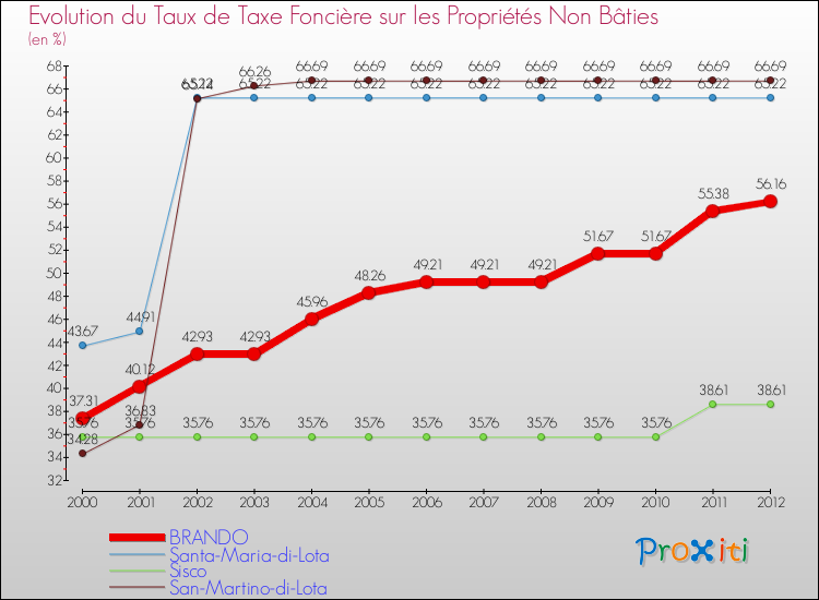 Evolution du taux de la taxe foncière sur les immeubles et terrains non batis pour BRANDO et les communes proches de 2000 à 2012 Comparaison des taux de la taxe foncière sur les immeubles et terrains non batis pour BRANDO et les communes voisines de 2000 à 2012