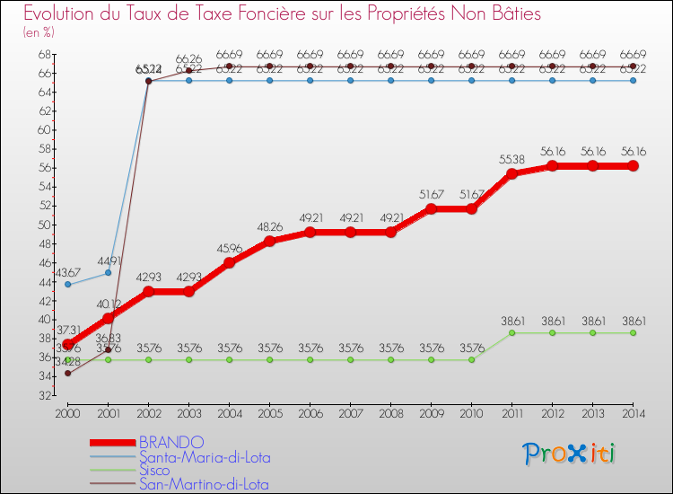 Evolution du taux de la taxe foncière sur les immeubles et terrains non batis pour BRANDO et les communes proches de 2000 à 2014 Comparaison des taux de la taxe foncière sur les immeubles et terrains non batis pour BRANDO et les communes voisines de 2000 à 2014