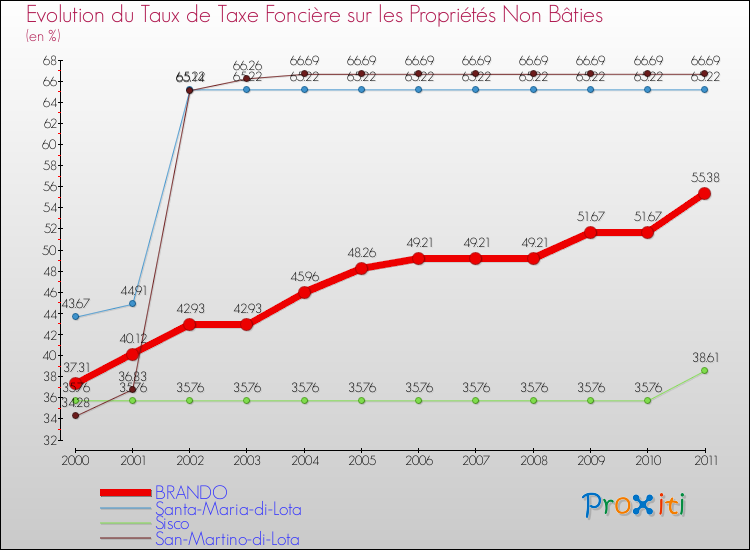 Evolution du taux de la taxe foncière sur les immeubles et terrains non batis pour BRANDO et les communes proches Comparaison des taux de la taxe foncière sur les immeubles et terrains non batis pour BRANDO et les communes voisines