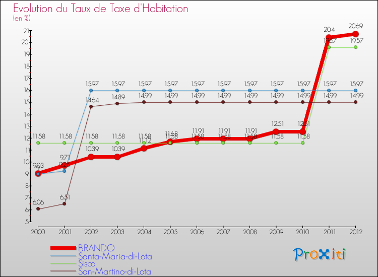 Evolution du taux de la taxe d'habitation pour BRANDO et les communes proches Comparaison des taux de la taxe d'habitation pour BRANDO et les communes voisines