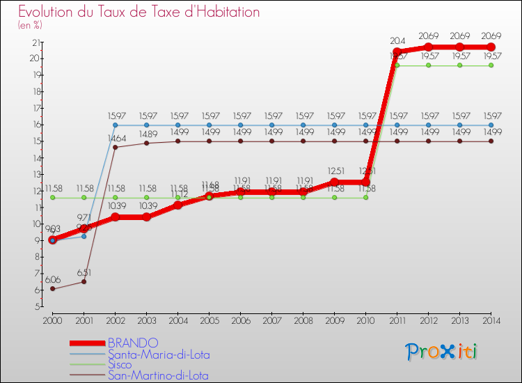 Evolution du taux de la taxe d'habitation pour BRANDO et les communes proches de 2000 à 2014 Comparaison des taux de la taxe d'habitation pour BRANDO et les communes voisines de 2000 à 2014