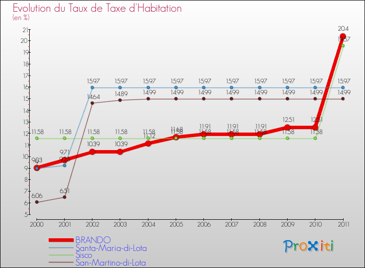 Evolution du taux de la taxe d'habitation pour BRANDO et les communes proches Comparaison des taux de la taxe d'habitation pour BRANDO et les communes voisines